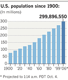 300 million Americans graph