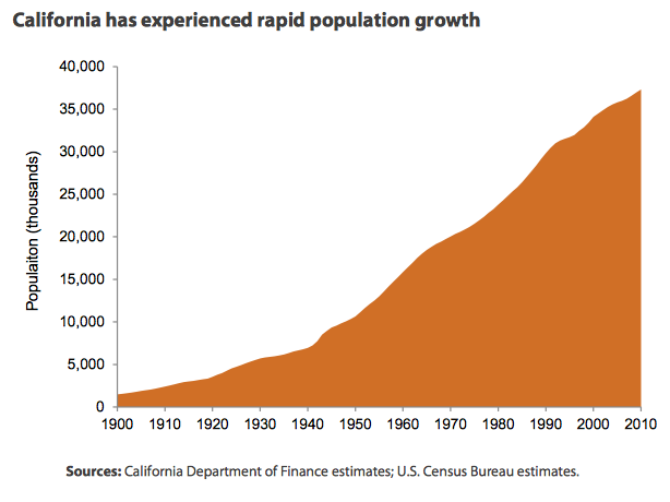 Californias population growth since 1900