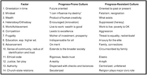 Lawrence Harrison Culture Chart