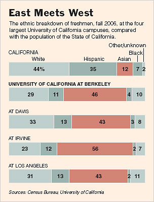 Chart UC California ethnicity stats