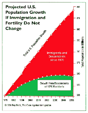 Graph showing U.S. population with and without immigration