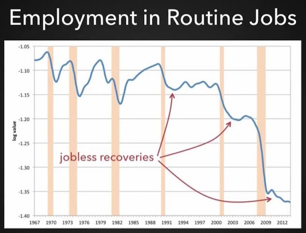 EmploymentRoutineJobs1967-2012